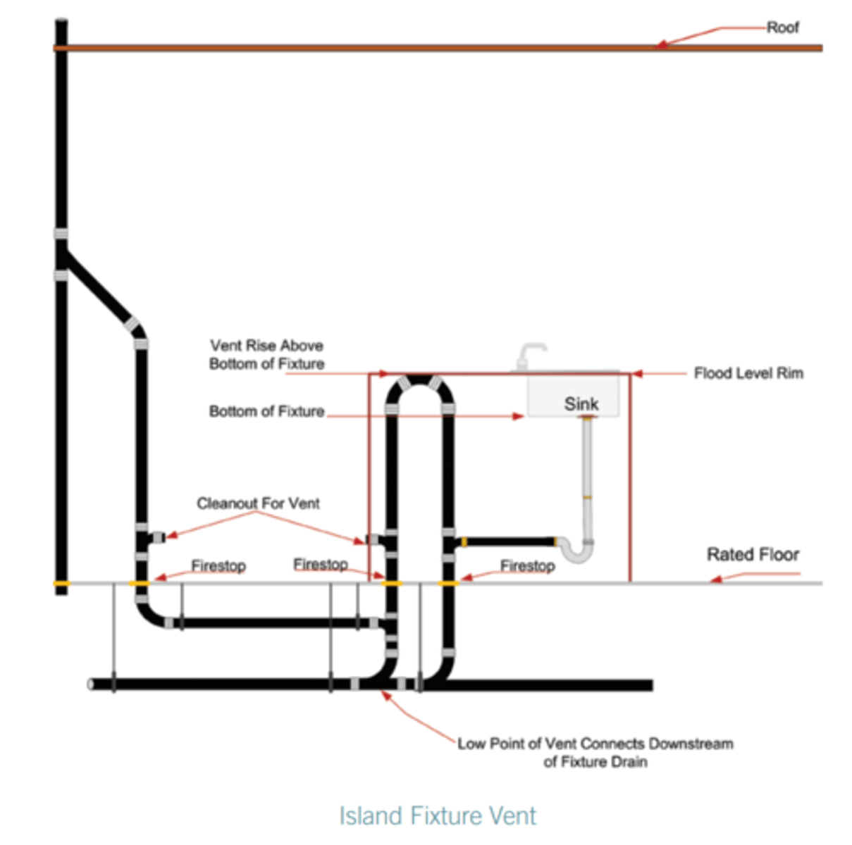 <p>Section 813 - Special Venting for Island Fixtures</p><p>Drainage fittings shall be used on all parts of the vent below the floor level, and such a vent line shall have a minimum slope of ________ back toward the drain where it is connected.</p>
