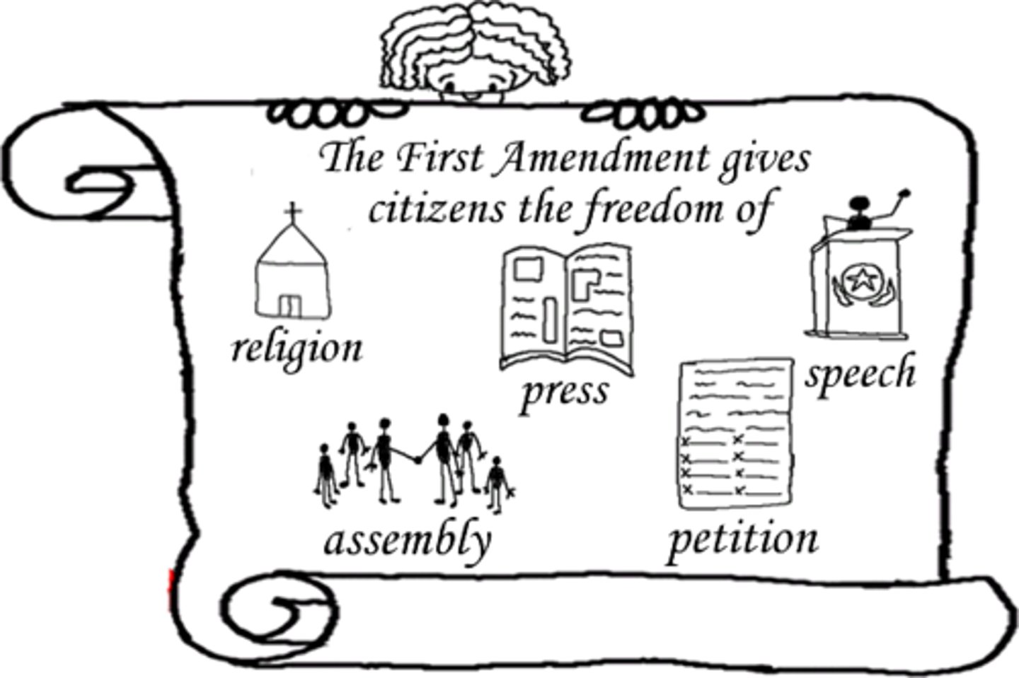 <p>Protects freedom of speech, religion, press, assembly, and petition.</p>