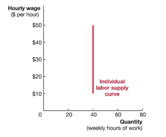 <p>then your incentive to work more hours is perfectly counter balanced<br>by your incentive to work fewer hours.<br> As wage rises, you do not change your hours worked.<br> Labor supply curve is perfectly vertical</p>