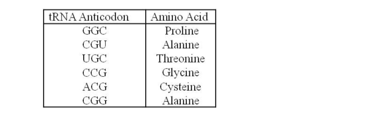 A part of an mRNA molecule with the following sequence is being read by a ribosome: 5' CCG-ACG 3' (mRNA). The following charged transfer RNA molecules (with their anticodons shown in the 3' to 5' direction) are available. Two of them can correctly match the mRNA so that a dipeptide can form. The dipeptide that will form will be...