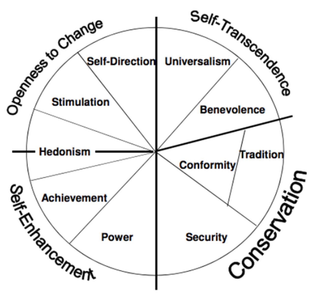 <p>- universaliteit</p><p>- welwillendheid</p><p>- conformiteit</p><p>- traditie</p><p>- zekerheid</p><p>- macht</p><p>- prestatiegericht</p><p>- hedonisme</p><p>- stimulatie</p><p>- zelfsturing</p><p>graad van compabiliteit</p><p>2 basisconflicten</p><p>- openheid voor verandering <-> zelfverbetering</p><p>- zelftranscendentie <-> zelfverbetering</p>