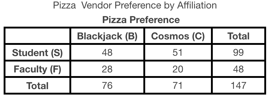<p>Considering the information below, what is the probability that someone is a Faculty member or prefers Blackjack?&nbsp;<em>Report your answer rounded to four decimal places.</em></p>