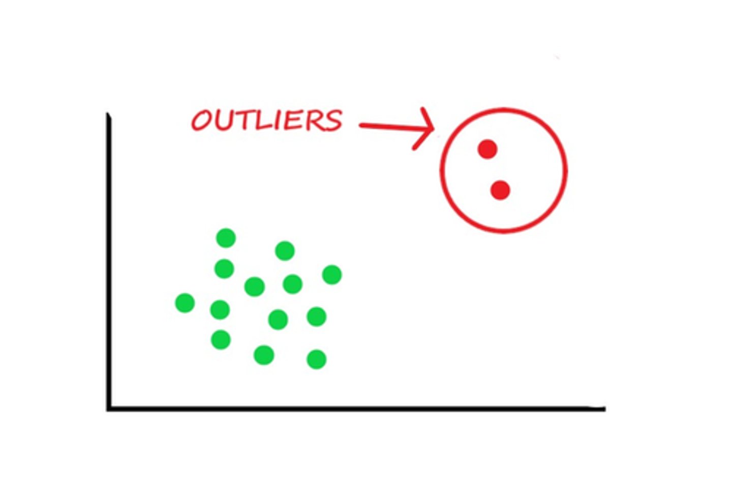 <p>An outlier in a set of results</p>