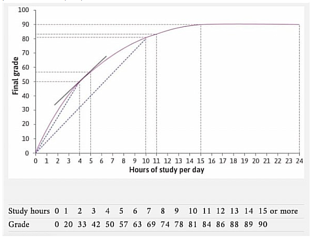 <p><span>The figure shows a student's production function with the final grade (the output) related to the number of hours spent studying (the input). Which of the following statements regarding the average product of labour (APL) is correct?</span></p><ul><li><p>The APL is decreasing beyond 15 hours of study.</p></li><li><p>The APL at 10 hours is 3.</p></li><li><p>The APL is the slope of the tangent line.</p></li><li><p>The APL at 0 hours is 20.</p></li></ul><p></p>