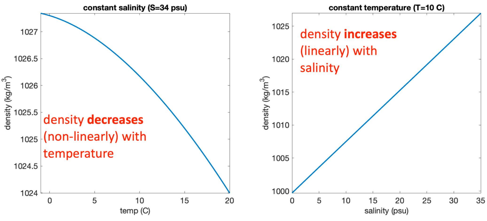 <ul><li><p>Density <strong>decreases</strong> (non-linearly) with temperature.</p></li><li><p>Density <strong>increases</strong> (linearly) with salinity.</p></li><li><p>Density differences will cause <strong>stratification:</strong></p><ul><li><p>This can be found between different mediums (water, oil, dish soap, etc).</p></li><li><p>Also true for different parcels of water of different temperature and salinity.</p></li></ul></li></ul><p></p>