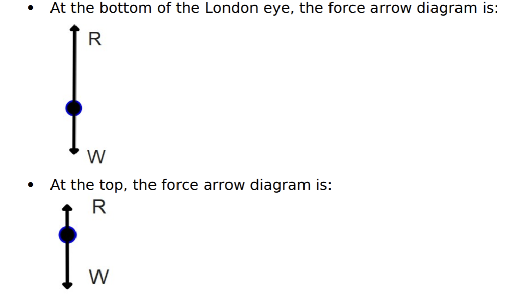 <ul><li><p>The resultant force at each point must always act towards the centre as the obejct moves in a circle.</p></li><li><p>So at the top, the resultant force is downwards: F<sub>resultant</sub> = F<sub>centripetal</sub> = mv²/r = W-R.</p></li><li><p>And at the bottom, the resultant force is upwards: F<sub>resultant</sub> = F<sub>centripetal</sub> = mv²/r = R-W.</p></li><li><p>Given that the speed v, mass m and radius r of the circle do not change in one rotation, the resultant centripetal force must be constant. This means that at the top, the reaction must be less than the (constant) weight R&lt;W, and at the bottom, the reaction must be more than weight R&gt;W.</p></li></ul><p></p>