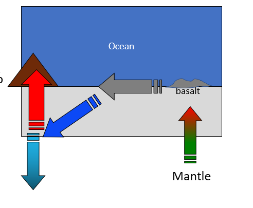 <p><span>•Basalt rises from the mantle (MORB- Mid-Ocean Ridge Basalt)</span></p><p><span>•Horizontal transport picks up silica</span></p><p><span>•Subduction results in generation of two fractions:</span></p><p><span>•one that sinks back into the mantle, and</span></p><p><span>•one that becomes produces magma at volcanic arcs.</span></p><p></p><p><span>Mantle rocks contain about 44% silica.</span></p><p style="text-align: left;"><span>MORB ~ 50% silica.</span></p><p style="text-align: left;"><span>Think layer of sediment ~&nbsp; 80% silica</span></p><p style="text-align: left;"><span>Andesite (strato)volcano ~ 60% silica.</span></p>