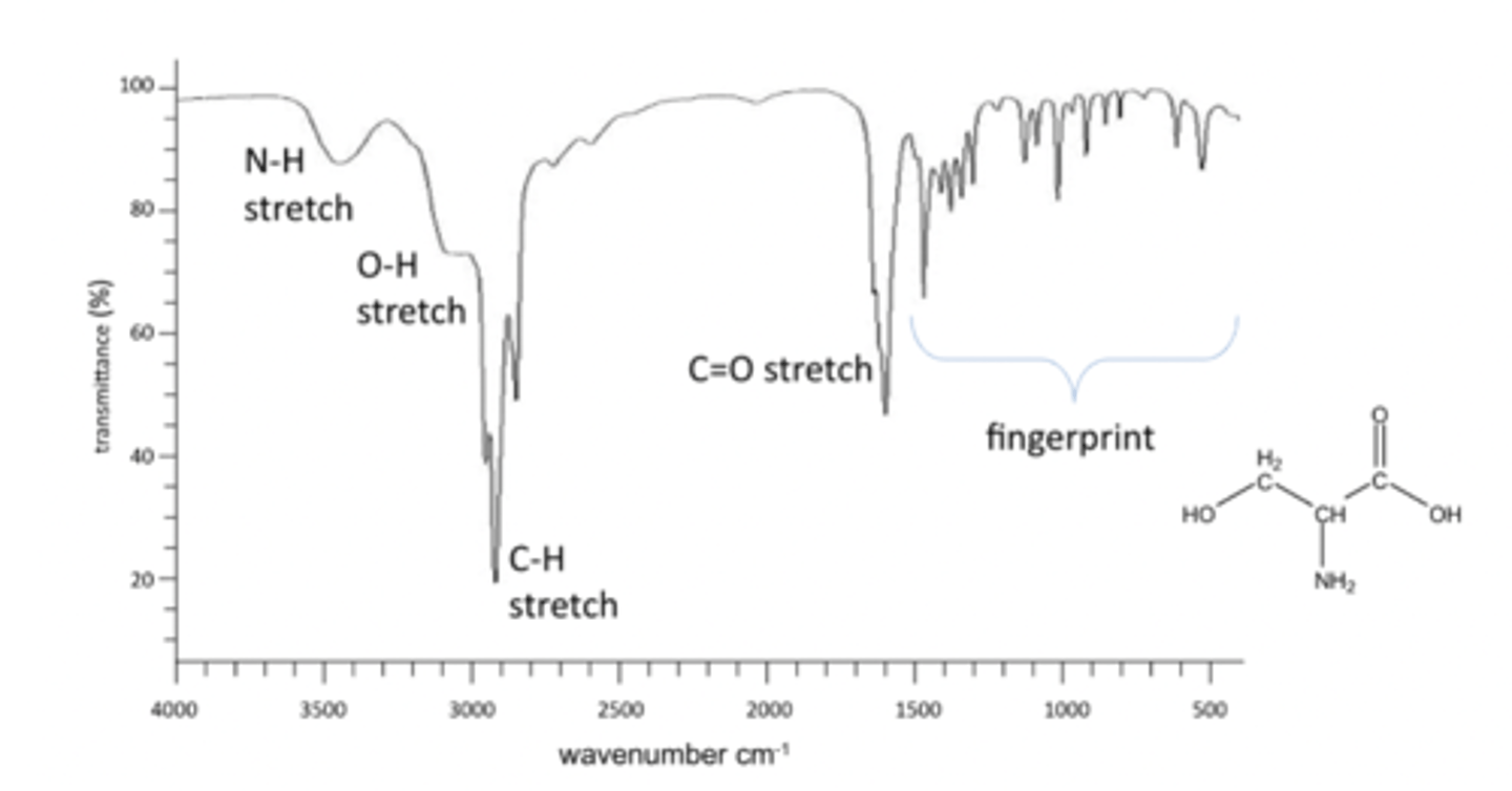 <p>1800-1650</p><p>C=O has a double bond, a C-O single bond would be in the fingerprint region but this is C=O is a distinctive peak.x4</p>