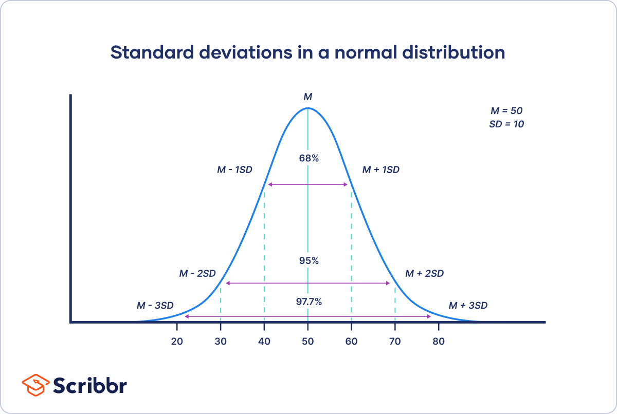 <ul><li><p>each vertical line is 1 standard deviation of the mean</p></li><li><p>95% of data fall within +- 2 SDs of mean, therefore data points outside of 2 SDs are statistically significant</p></li></ul><p></p>