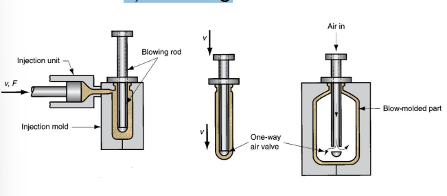<p>a) Injection molding of parison</p><p>b) Stretching</p><p>c) Blowing</p>