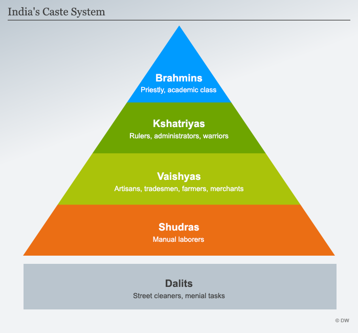 <ul><li><p>Hierarchical system that categorises people and communities into levels, determining their entire life.</p></li><li><p>Unable to mix, marry and work with other castes</p></li><li><p>Highest level= Brahmins</p></li><li><p>Lowest level= Dalits</p></li><li><p>Dalits clean and deal with dead bodies and are unable to lift themselves out of poverty</p></li><li><p>System now against the law</p></li></ul>