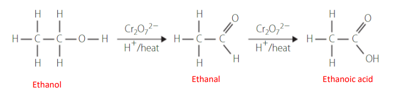 <ul><li><p>Primary alcohols have two stages, oxidation to an aldehyde and then into a carboxylic acid.</p></li><li><p>Little to no aldehyde will remain in the final product. If the aldehyde is required, then simple distillation can be used to acquire it.</p></li><li><p>Both stages occur with the same reactants and conditions</p></li></ul><p></p>
