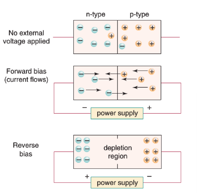 <p>What happens in forward bias of a semiconductor diode?</p>