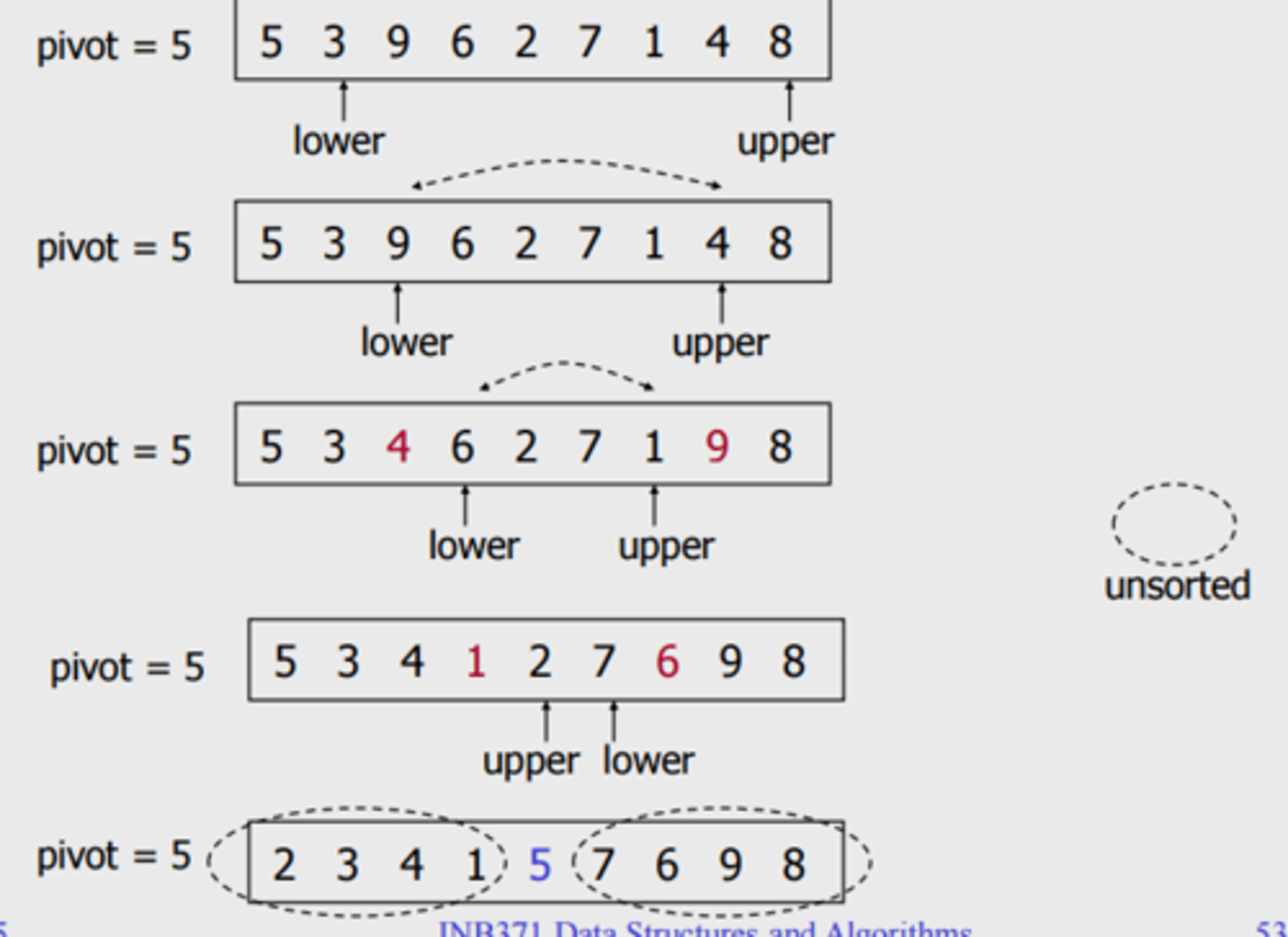 <p>- The 1st element is the Pivot</p><p>- Move all elements smaller than pivot to the left side by swapping (with the second and third and so on).</p><p>- Then swap Pivot farthest right element that was previously swapped (Now Pivot is in correct position)</p><p>- Apply same algorithm on each of the two halves</p>
