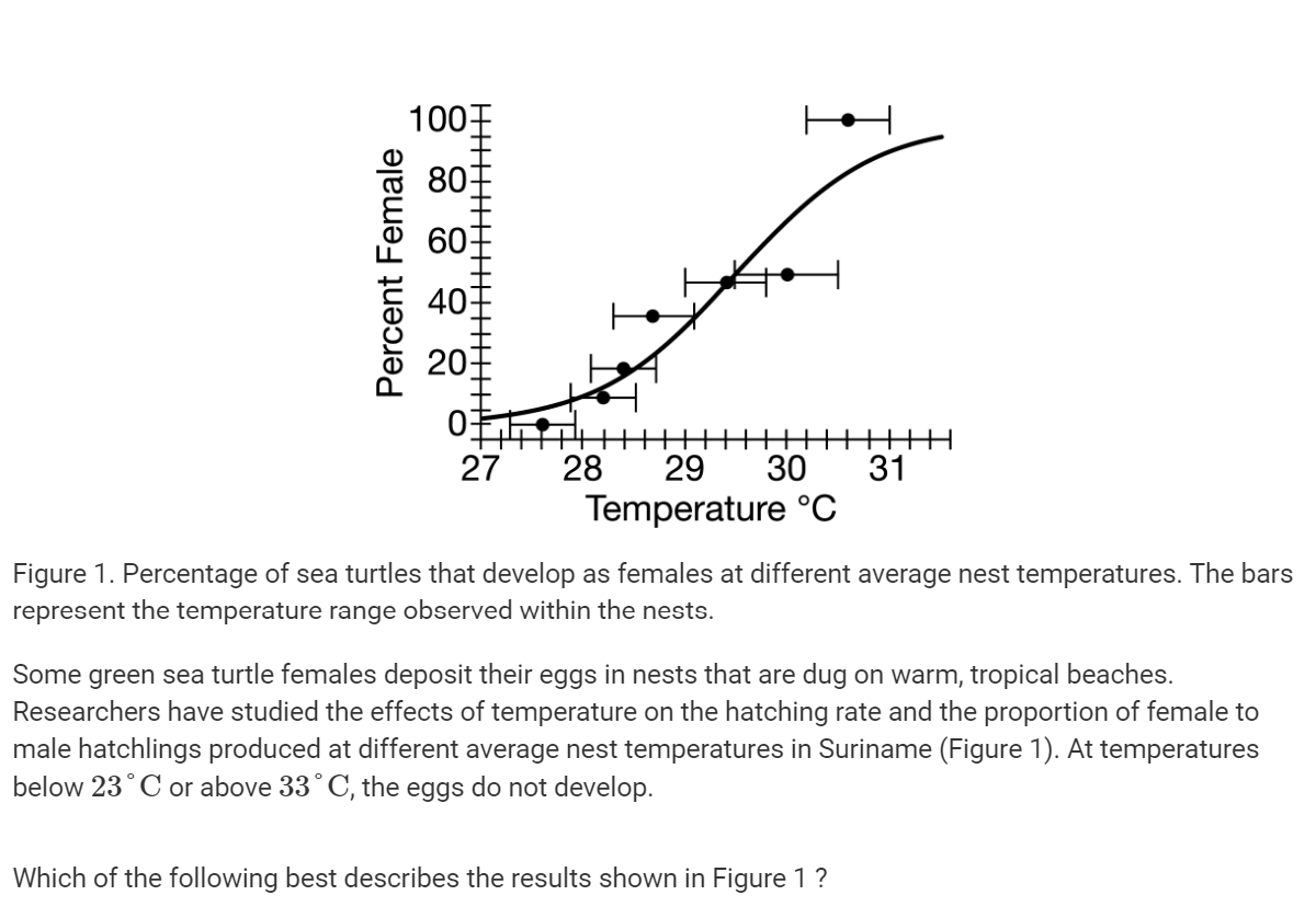 <ul><li><p><strong>A: </strong><span>The percentage of hatchlings that survive to adulthood is directly proportional to average nest temperature.</span></p><p></p></li><li><p><strong>B: </strong><span>Female sea turtles search for cooler beaches in order to have more male offspring.</span></p><p></p></li><li><p><strong>C: </strong>W<span>armer nests produce more female sea turtles than do cooler nests.</span></p><p></p></li><li><p><strong>D: </strong><span>The sex ratio of sea turtles is genetically determined.</span></p></li></ul><p></p>