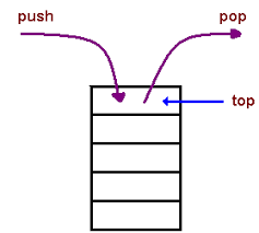 <p>a <strong>collection of technologies or layers</strong> that work together</p>