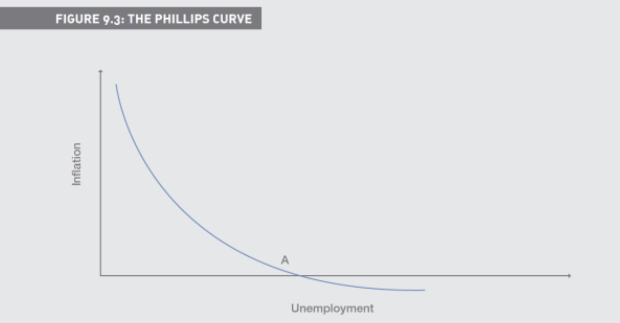 <p>Shows the relationship between inflation and unemployment</p><p>More inflation Less unemployment</p>