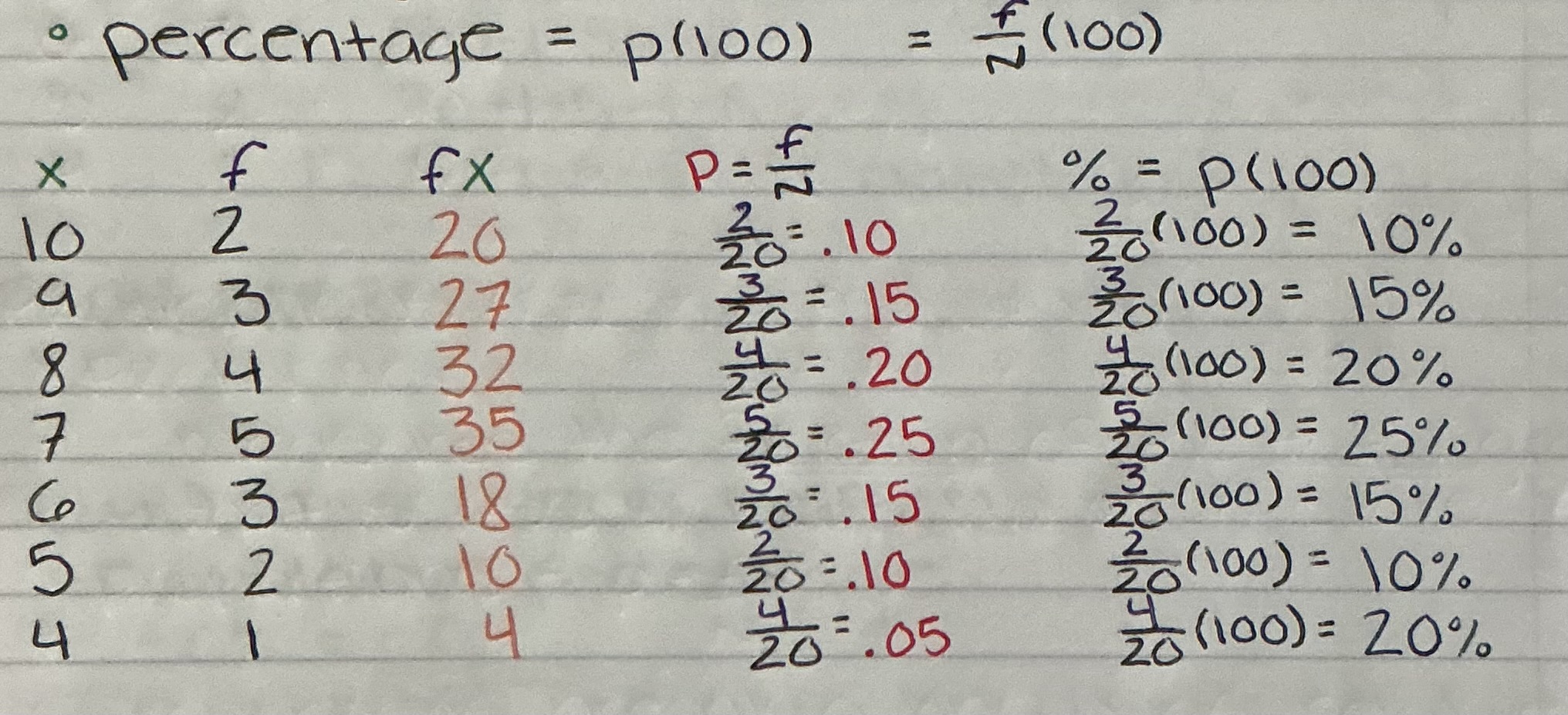 <p>Two Ways to Calculate</p><ol><li><p>Do the Formula; P = <em>f</em>/N <strong>*</strong>(<strong><u>100</u></strong>)</p></li></ol><p>OR</p><ol start="2"><li><p>From your <em>Proportions calculation</em>, you move the <u>decimal over right twice</u>; P<strong>*</strong>(<strong><u>100</u></strong>)</p></li></ol>