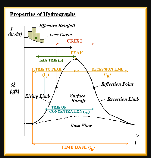 <p>What does the area under a hydrograph curve represent?</p>