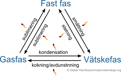 <p>Aggregationsform/aggregationstillstånd är de tre(+plasma) olika tillstånd ett ämne kan befinna sig i beroende på dess temperatur. Fasövergång är när ett ämne går över från en aggregationsform till en annan.</p>