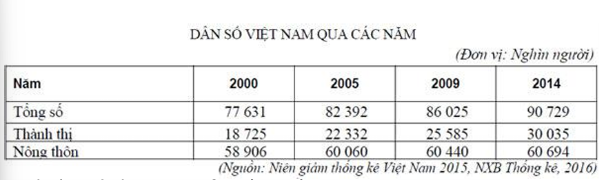 <p>Vẽ biểu đồ nào để thể hiện sự thay đổi cơ cấu dân số của Việt Nam trong giai đoạn trên? </p><p>A. Biểu đồ tròn B. Biểu đồ miền C. Biểu đồ đường D. Biểu đồ cột </p>