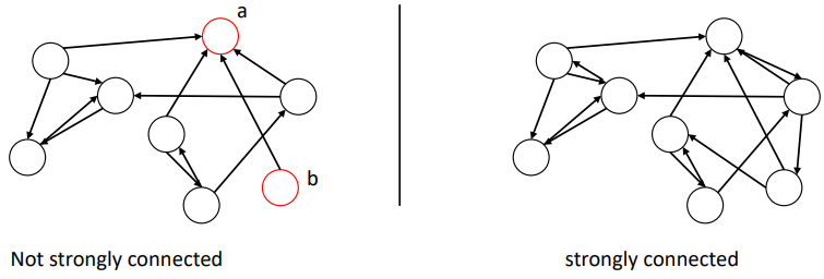 <p>An undirected graph is if there is a path between any two vertices</p><p>Directed graph is strongly if we can reach any node from any other</p><p>Directed graph is weakly if its undirected version is strongly</p>