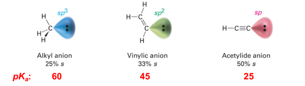 <p>Sp3 is weakest acid</p><p>Sp2 is middling acid</p><p>Sp is strongest acid</p>