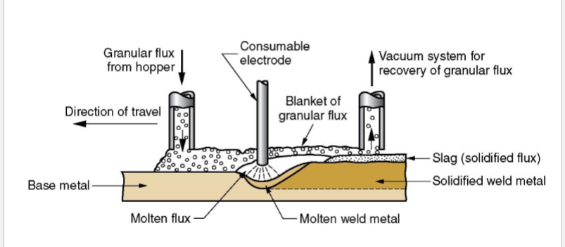 <p>What process is this?</p>