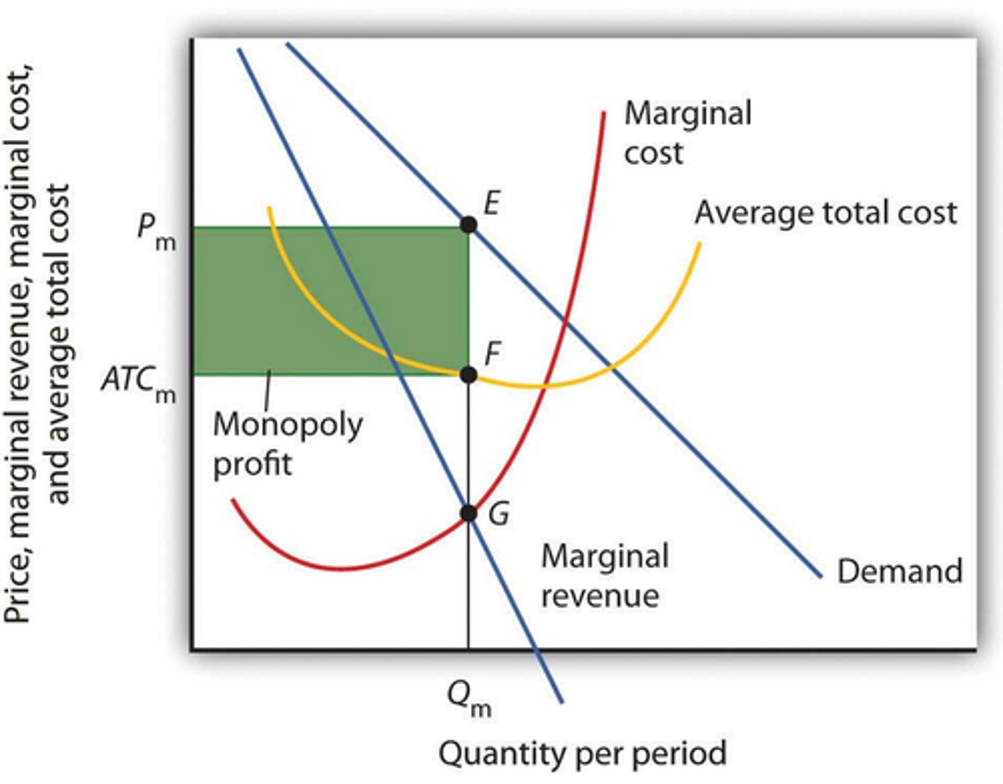 <p>assume that their objective is profit max</p><p>monopoly operates at profit maximisation MR=MC</p><p>same in SR &amp; LR</p>