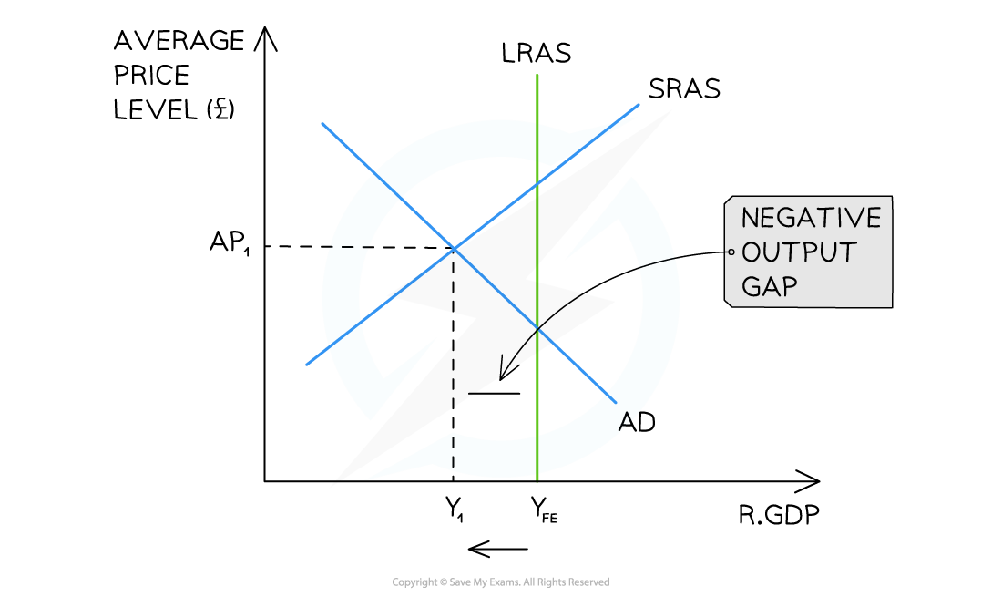 <ul><li><p>When actual GDP is less than potential GDP, this indicates a recessionary gap with high unemployment and low inflation due to resources being underutilised as the economy operates at spare capacity. </p></li><li><p>Also shown when actual growth is below trend growth on a trade cycle diagram. </p></li></ul><p></p>
