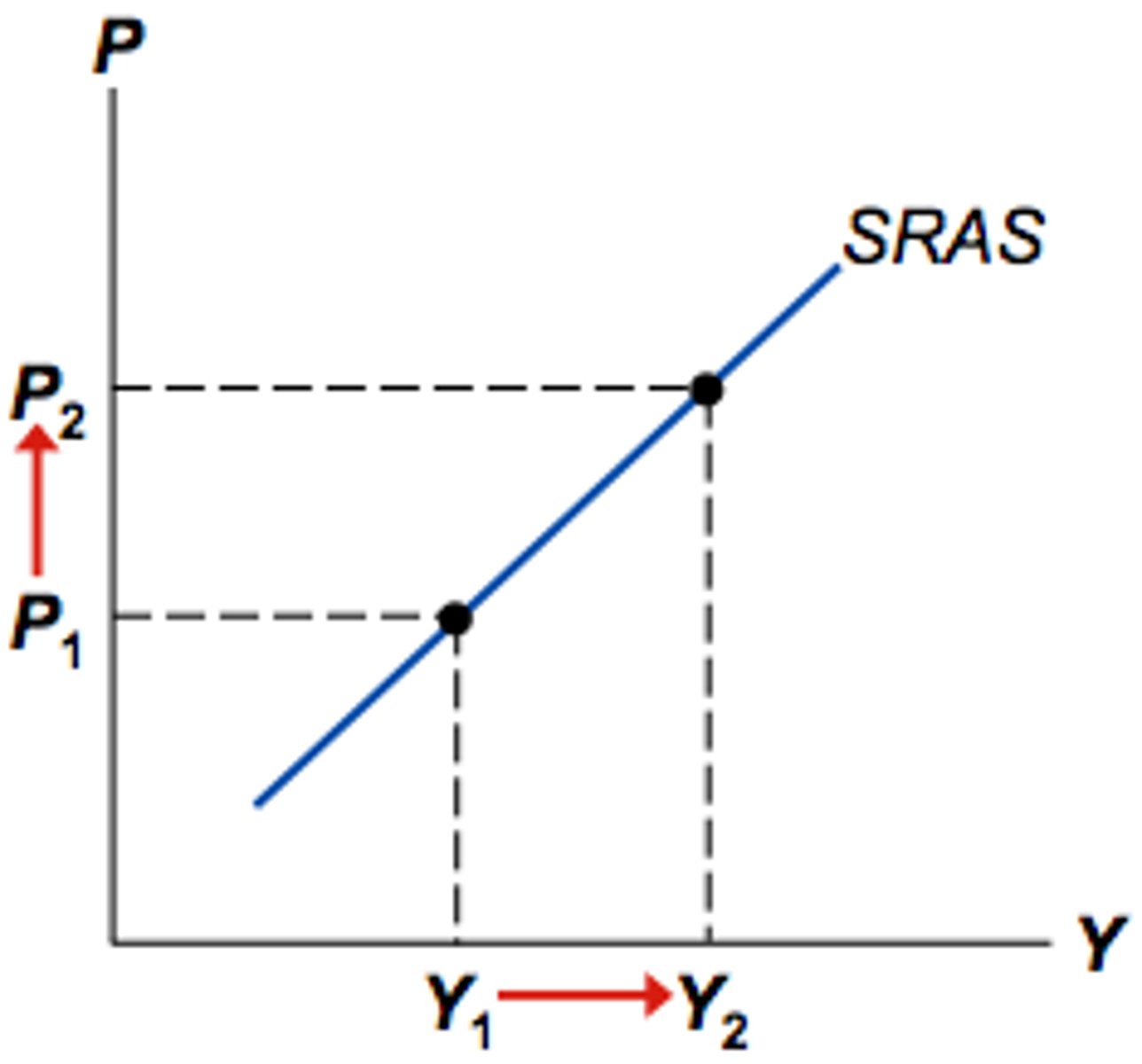 <p>The SRAS Curve</p>
