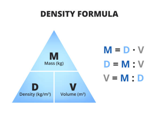 <p>density (kg/m³) = mass (kg) / volume (m³)</p><p>density is also shown as rho “p”</p>