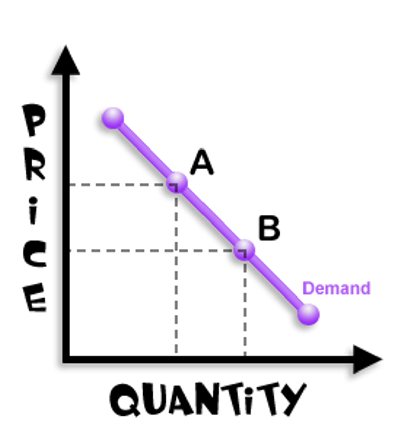 <p>this law states that as the price of a good or service falls, the quantity of that item which is demanded will increase.</p>