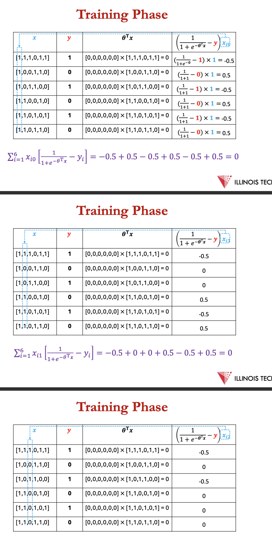 <p>1st - calculate <sup>−𝜽T𝐱</sup> for every example in the data set</p><p></p><p>2nd - calculate&nbsp;∑ 𝐱<sub>𝑖𝑗</sub> [ 1/ 1+𝑒<sup>−𝜽T𝐱</sup>−𝑦𝑖] for every example in data set for every&nbsp;𝜽</p><p></p><p>3rd - compute every&nbsp;𝜽<sub>𝑡+1</sub></p>