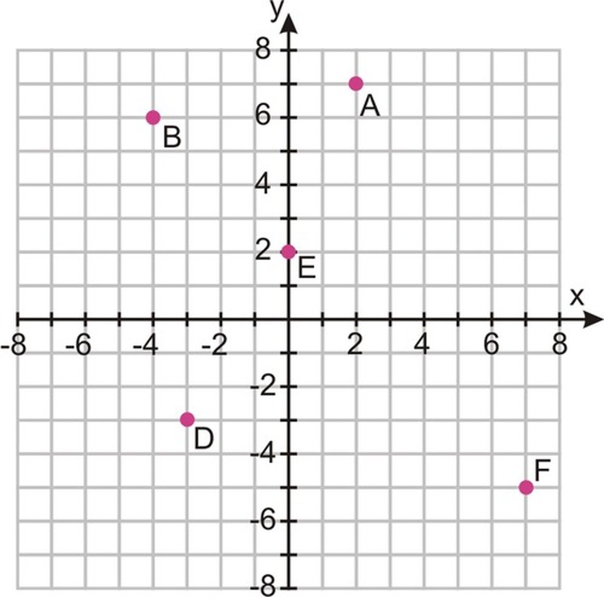 <p>Name the location (ordered pair) of point B.</p>