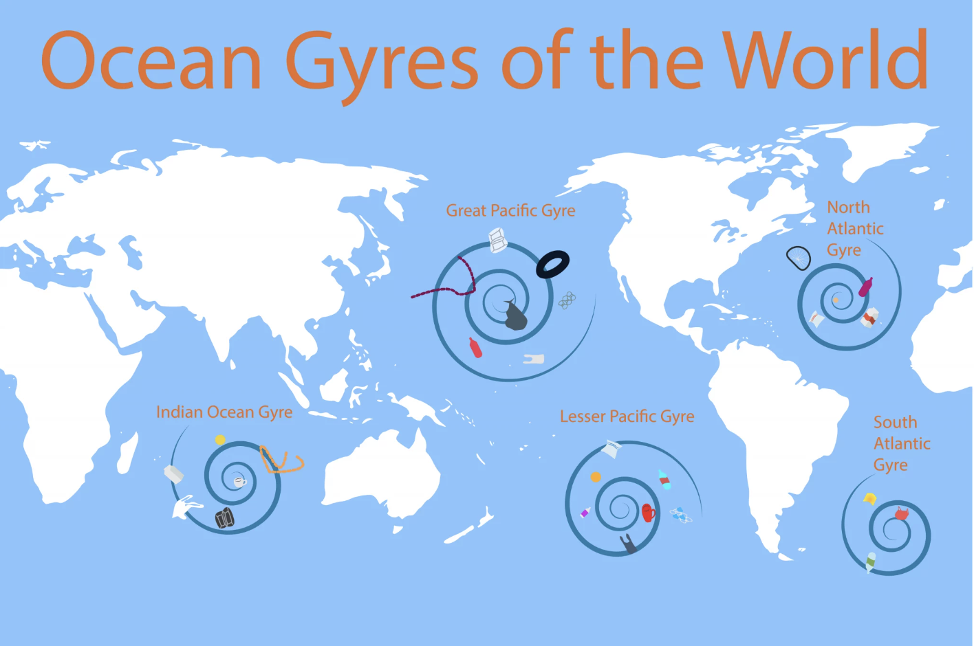 <p><span>The ocean clean-up finds that 75% - 86% of plastic in the great Pacific garbage patch originates from offshore fishing and aquaculture activities. Once plastic enters the environment, ultraviolet light starts to degrade the plastic and it becomes microplastic in the oceans. Most plastic enters the oceans from rivers and then the ocean currents mean that this accumulates in the big circulating currents called gyres.&nbsp;Larger pieces of plastic can damage wildlife causing starvation and drowning. The microplastics from degraded plastic can accumulate and then magnify&nbsp;in the food chain but they also are very "sticky" and trap and transport surface toxins. These have been found in&nbsp;</span>humans<span>&nbsp;in the fatty plaques that form in blood vessels.</span></p>