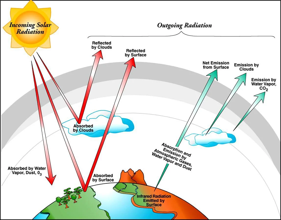 <p>At daytime, the Earth receives and absorbs lots of radiation</p><p>so temperature <span style="color: red">increase</span></p><p>At night, more radiation is emitted than absorbed</p><p>so temperatures <span style="color: blue">decrease</span></p>