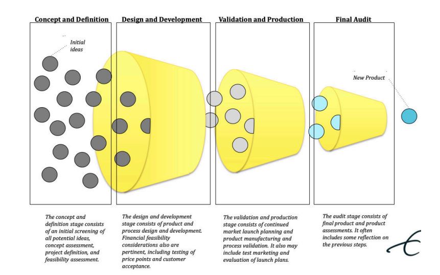 <p>A product development process that divides innovation into <strong>phases</strong>, with <strong>evaluations</strong> at each stage to ensure effectiveness.</p><p>Concept &amp; definition (initial ideas) → Design &amp; development → validation &amp; production → final audit → new product</p>