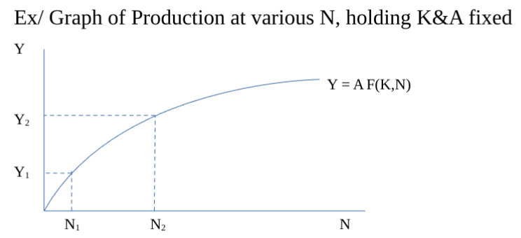 <p><strong>Y = A x F(K,N)</strong></p><p></p><p>Y=real output produced<br>A=a multiplicative productivity effect<br>K=quantity of capital used<br>N=the number of workers employed<br>F=a function specifying how much output is<br>derived from given quantities of input K &amp; N</p><p></p><ul><li><p>Non-linear due to dimishing returns (more production results in smaller increases in outputs)</p></li><li><p>Never slope down </p></li></ul><p></p>