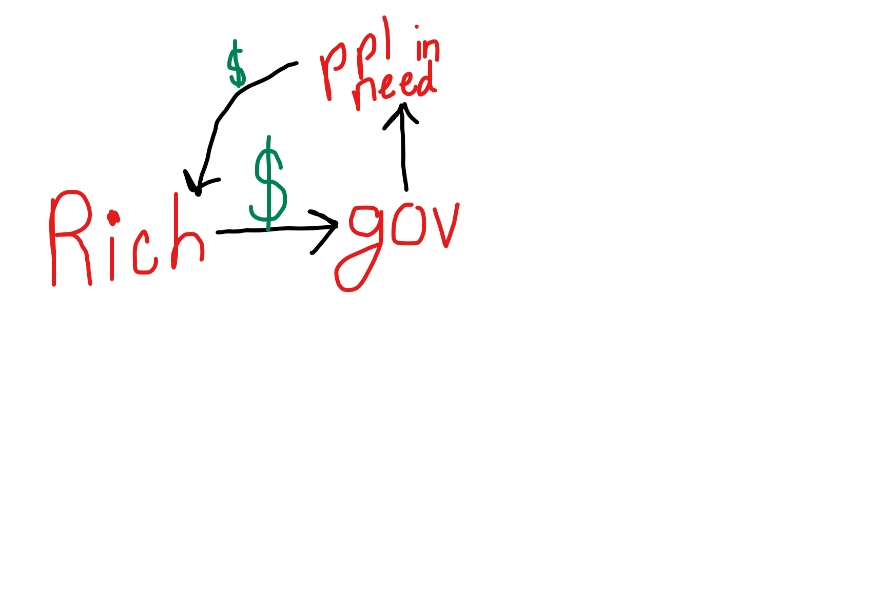 <p>Some government regulation; Keynesian Economics → progressive tax</p>