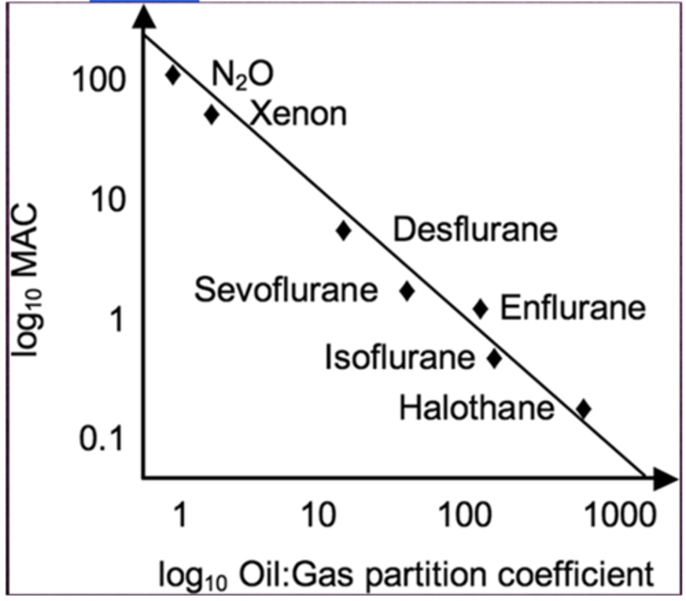 <p>Higher lipid solubility = Higher potency</p>