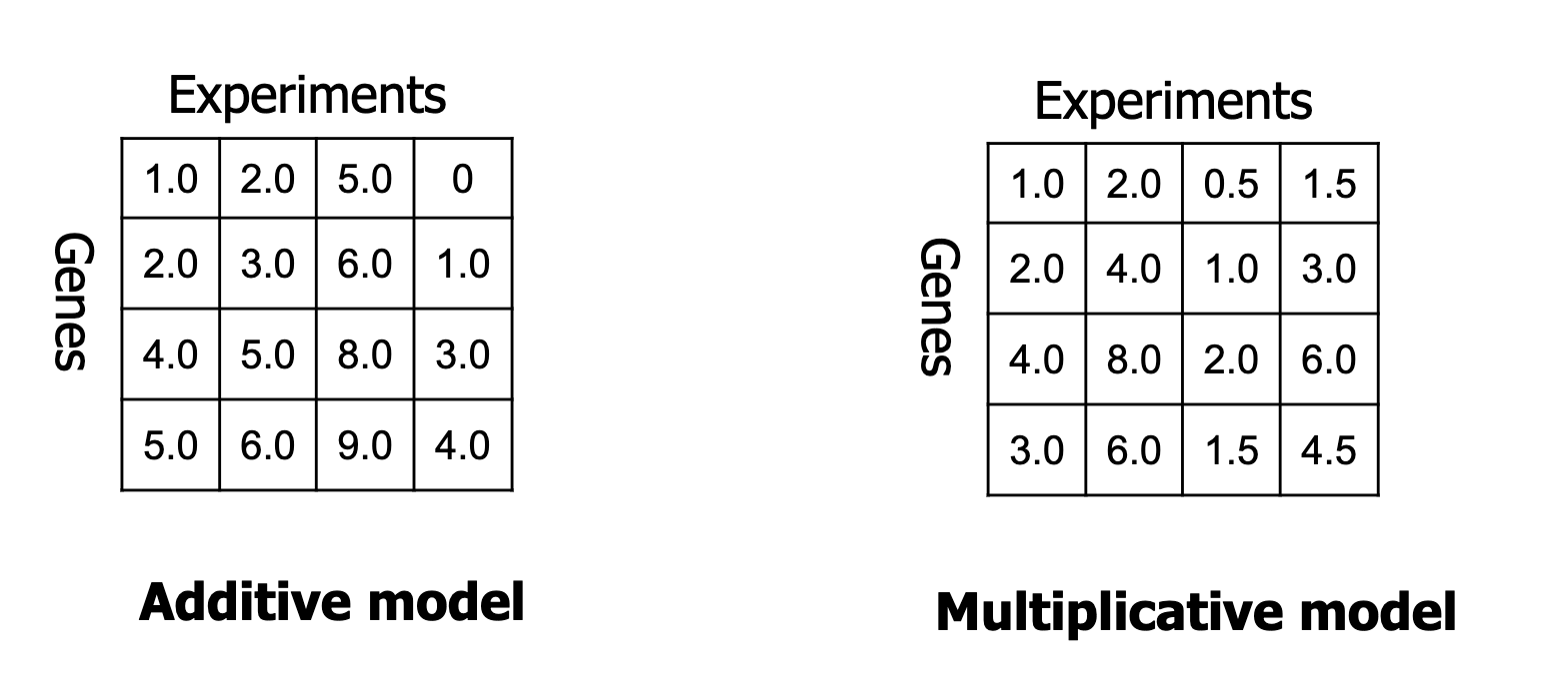 <ul><li><p>Constant values: might be an over/under-expression of a group of genes in a subset of experiments.</p></li><li><p>Constant rows: a gene signature of a subset of experiments.</p></li><li><p>Constant columns: a set of co-expressed genes in a subset of experiments.</p></li><li><p>Coherent values: a common trend in a group of genes in a subset of experiments.</p><ul><li><p>The picture holds examples.</p></li></ul></li></ul><p></p>