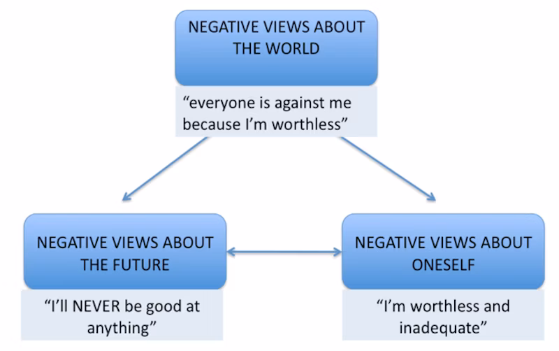 <p><span>•Beck built on the idea of maladaptive responses, and suggested that people with depression become trapped in a <strong><u>cycle</u></strong> of negative thoughts.</span></p><p><span>•They have a tendency to view themselves, the world and the future in pessimistic ways – the <strong><u>triad of impairments</u></strong></span></p><p style="text-align: left"></p><p><span>•<strong><em><u>Negative view of the self </u></em></strong><em>(I am a failure)</em></span></p><p><span>•<strong><em><u>Negative view of the world </u></em></strong><em>(the world is a cold hard place)</em></span></p><p><span>•<strong><em><u>Negative view of the future </u></em></strong><em>(there isn’t much chance that the economy will really get better)</em></span></p>