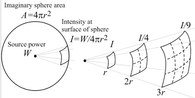 <p>intensity of sound decreases with distance</p><p>relative intensity cue</p>