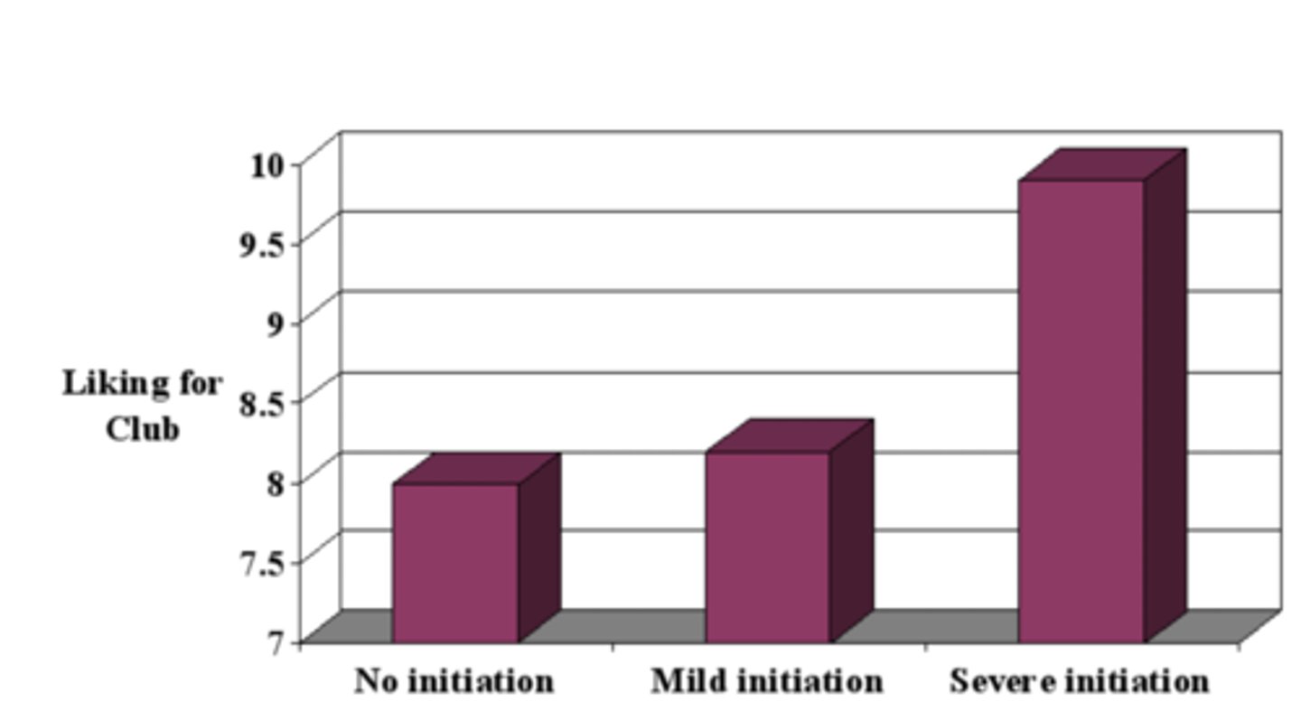 <p>Core Idea: People who work hard or endure stress to join a group (ONLY VOLUNTARILY) often overvalue it afterward to justify the effort. </p><p>Procedure: College women join a discussion group.</p><p>Initiation Severity: Severe vs. Mild vs. None. </p><p>Severe required reading obscene words aloud (embarrassing/stressful).</p><p>Result: Those with the severe initiation ended up rating a dull, boring discussion more favorably—rationalizing their effort. None and Mild initiation wasn't much different!</p><p>Why It Matters: Shows how enduring something unpleasant leads us to convince ourselves it was “worth it,” changing attitudes to reduce dissonance.</p><p>They interpreted ambiguous aspects of the discussion in the most positive light possible.</p>