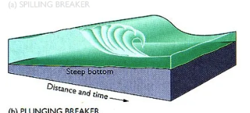 <p>steep bottom, quickly loses energy</p>