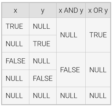 <p><span style="background-color: inherit; line-height: 20.7px; color: windowtext;"><span>the value of logical expressions containing </span><strong><span>NULL</span></strong><span> operands </span></span></p>