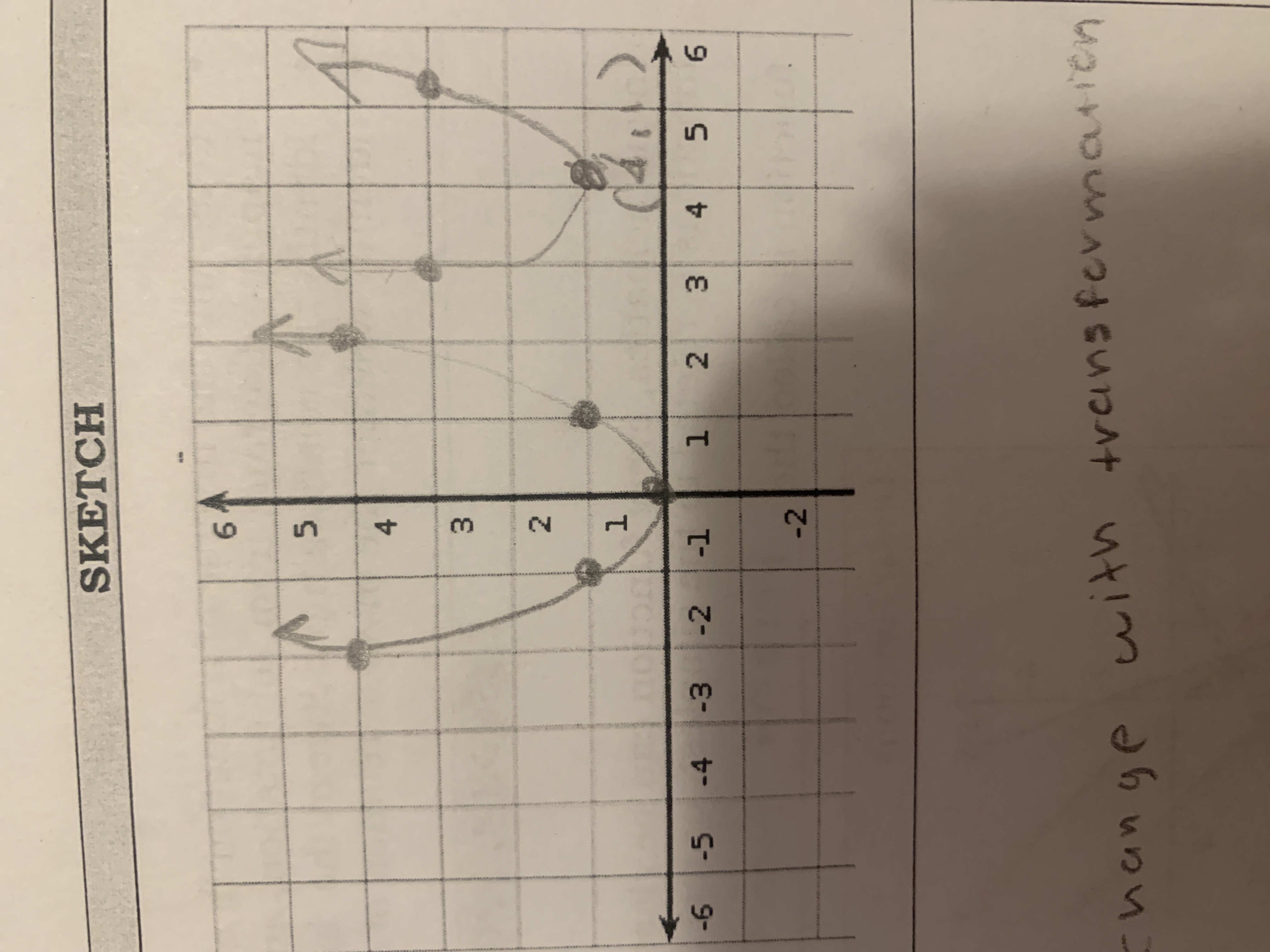 <p>f(x) = x² (ex: f(-2)= (-2)² =4) </p><p>x = -2, -1, 0, 1, 2 </p><p>f(x)= 4, 1, 0, 1, 4<br><br>D= {xeR}  R={yeR I y <strong>≤ 0} (r will change with transformations)</strong><br></p>