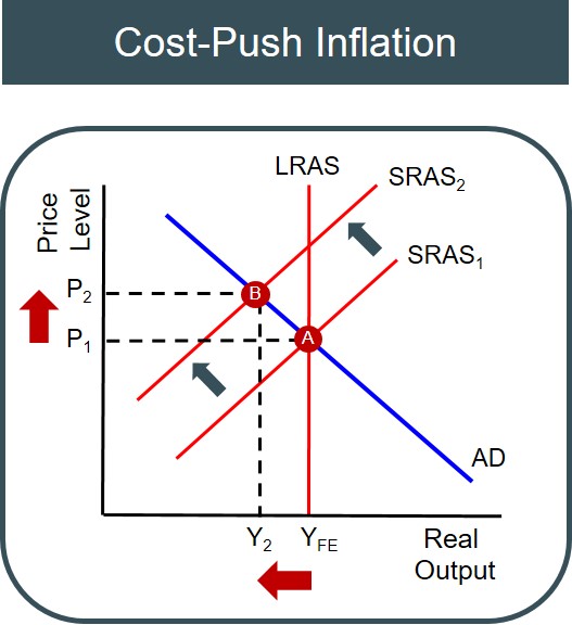 <p>Caused by rising costs of inputs to production</p>