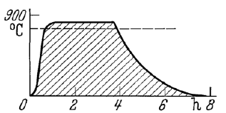 <ul><li><p>Removal of uneven structures from the microstructure for uniform grain with optimum strength and toughness</p></li><li><p>Fast heating, short holding times, fast cooling (not quenching)</p></li></ul><p></p>